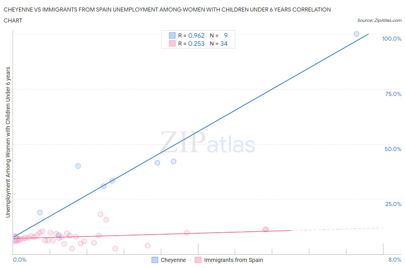 Cheyenne vs Immigrants from Spain Unemployment Among Women with Children Under 6 years