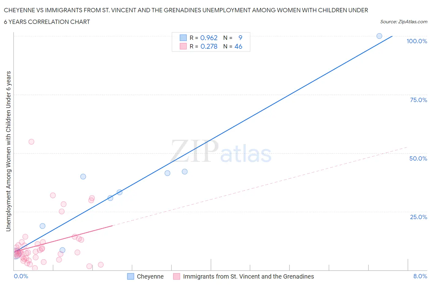 Cheyenne vs Immigrants from St. Vincent and the Grenadines Unemployment Among Women with Children Under 6 years