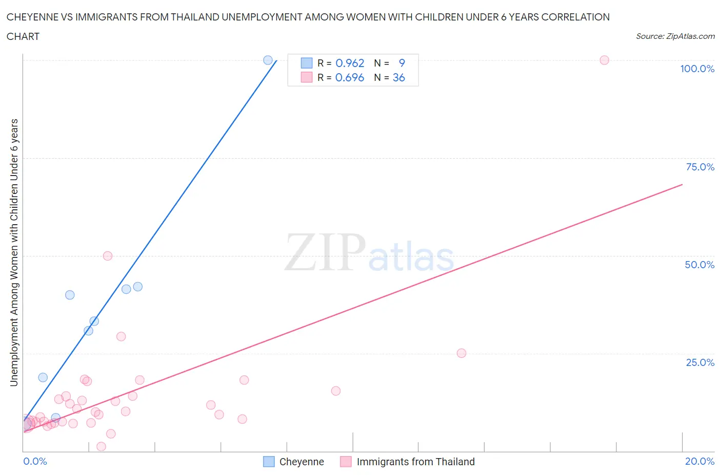 Cheyenne vs Immigrants from Thailand Unemployment Among Women with Children Under 6 years