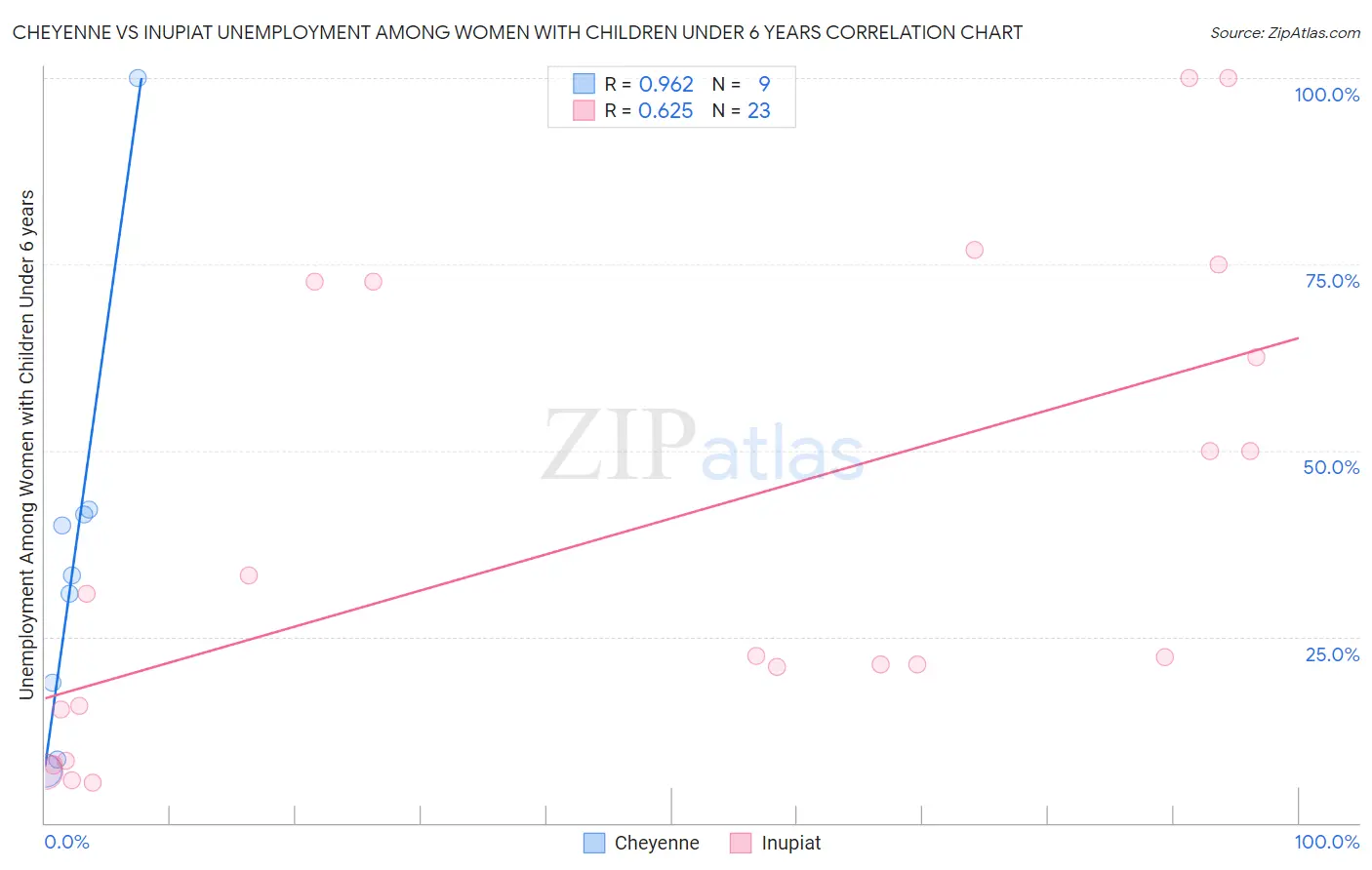 Cheyenne vs Inupiat Unemployment Among Women with Children Under 6 years