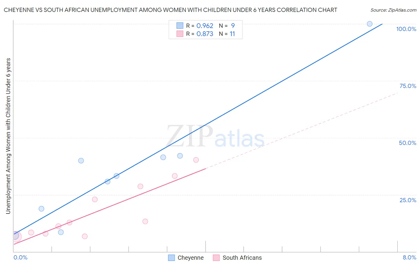 Cheyenne vs South African Unemployment Among Women with Children Under 6 years