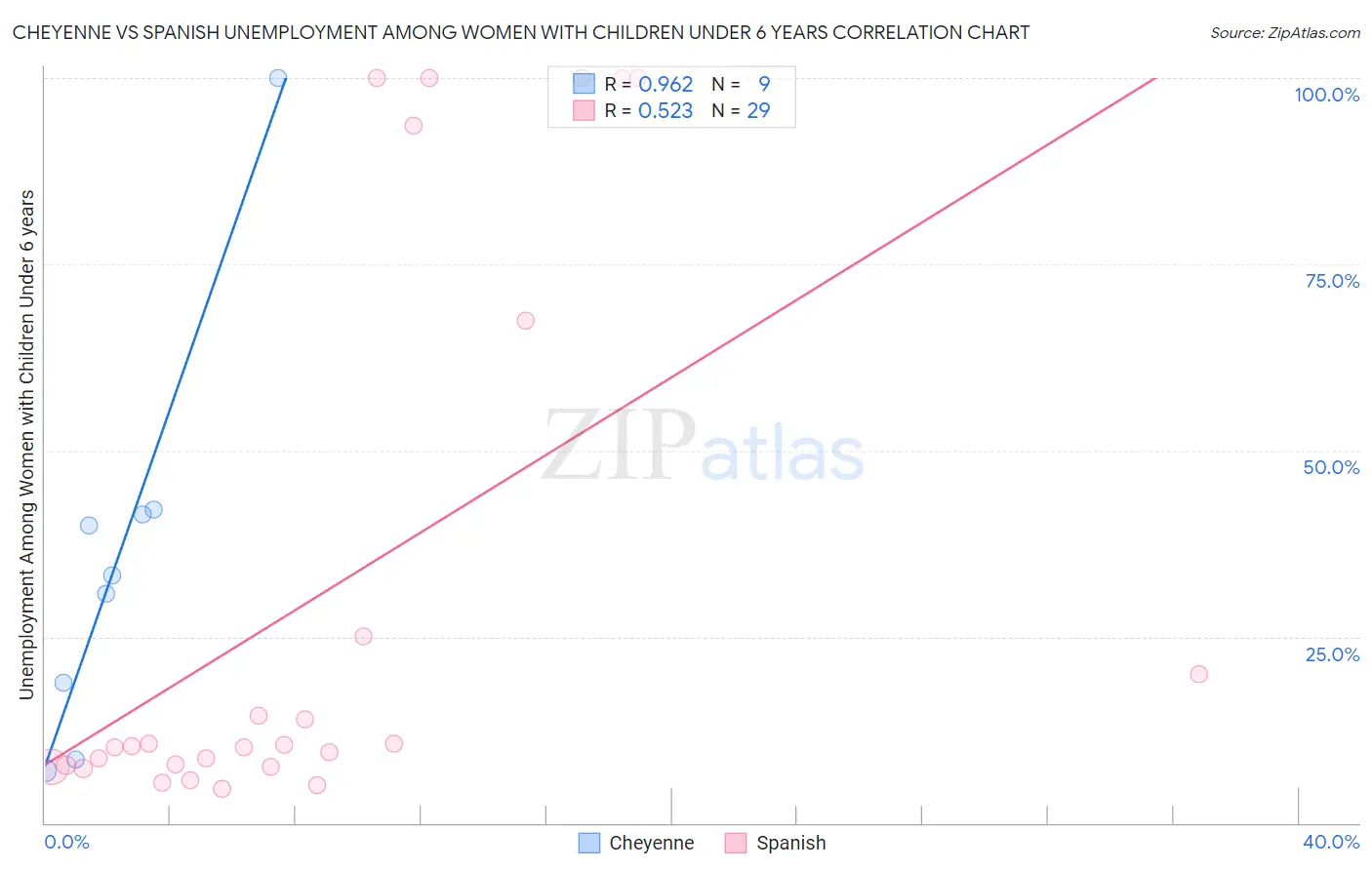 Cheyenne vs Spanish Unemployment Among Women with Children Under 6 years