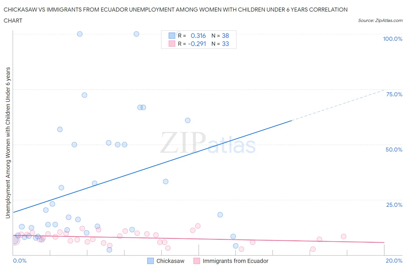 Chickasaw vs Immigrants from Ecuador Unemployment Among Women with Children Under 6 years