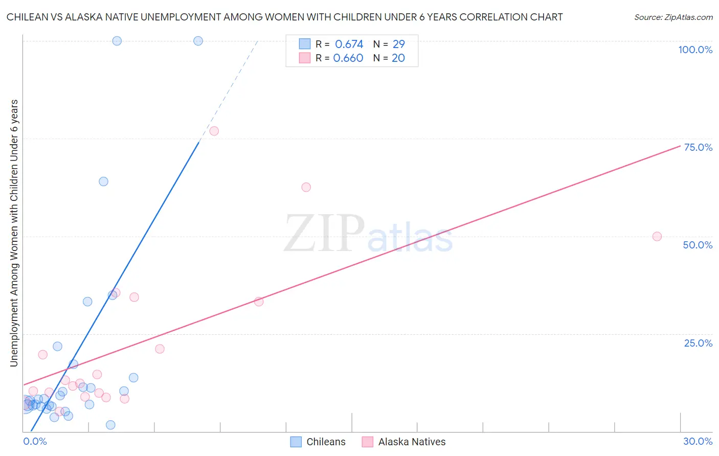 Chilean vs Alaska Native Unemployment Among Women with Children Under 6 years