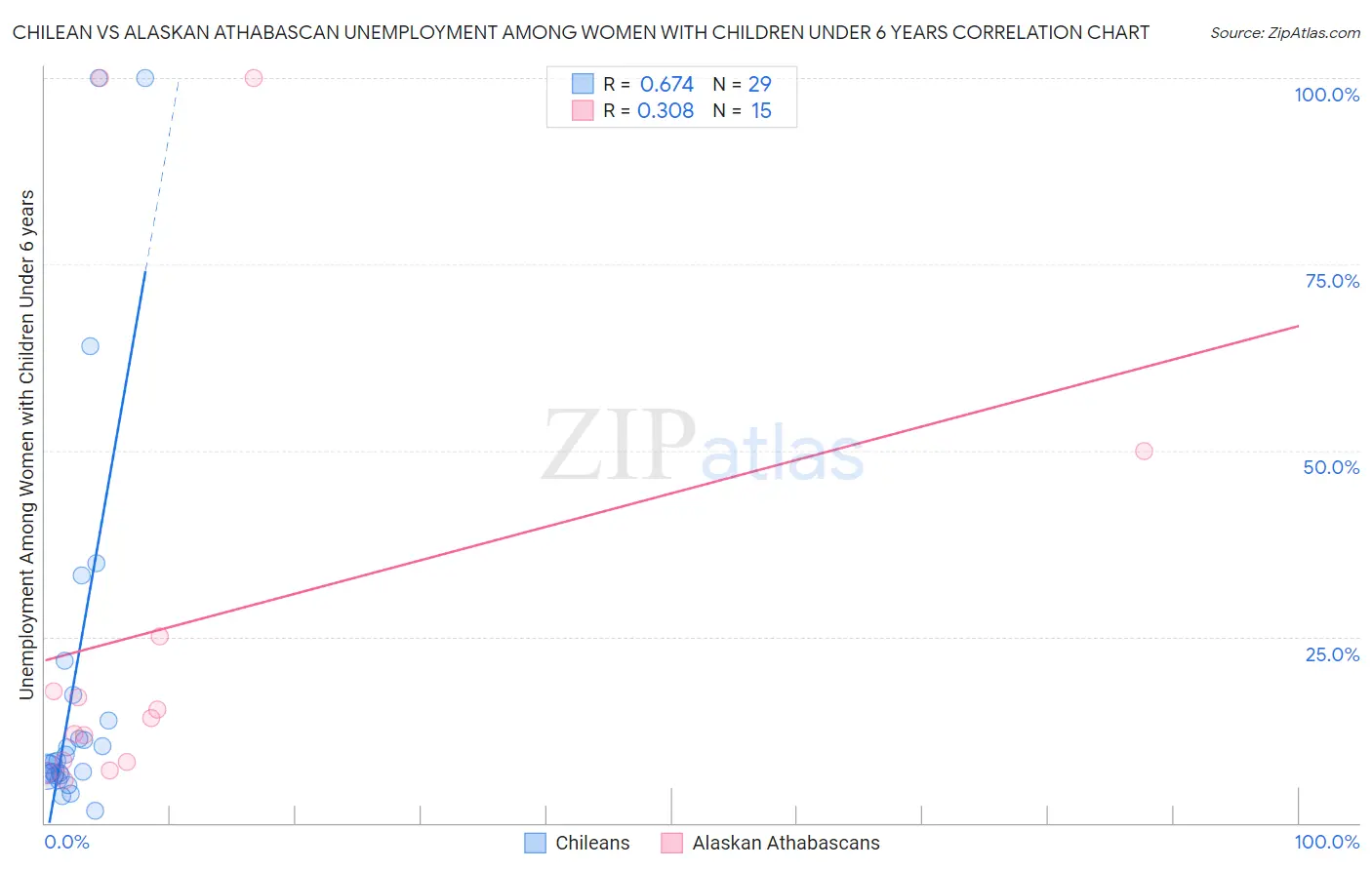 Chilean vs Alaskan Athabascan Unemployment Among Women with Children Under 6 years