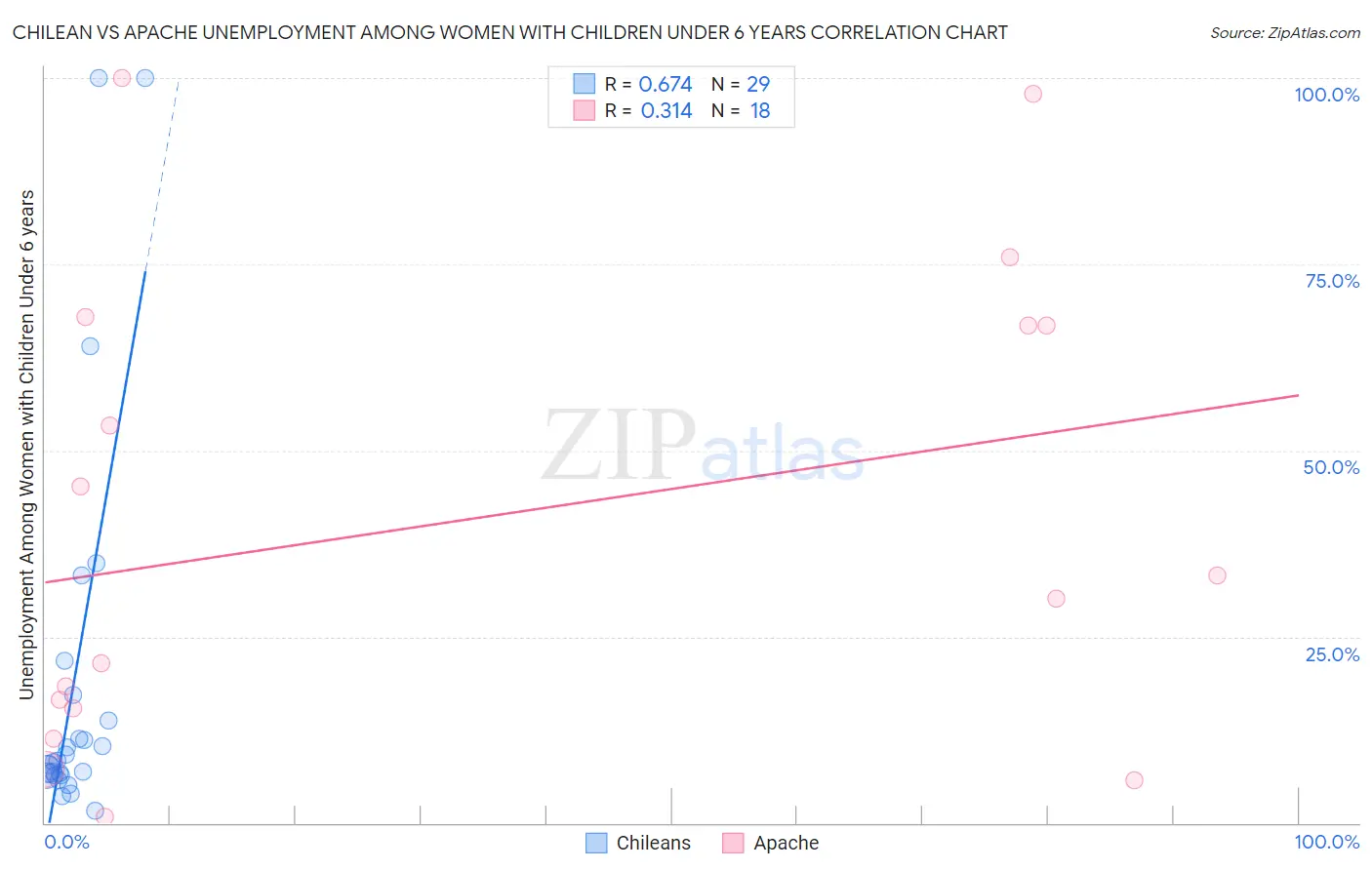 Chilean vs Apache Unemployment Among Women with Children Under 6 years