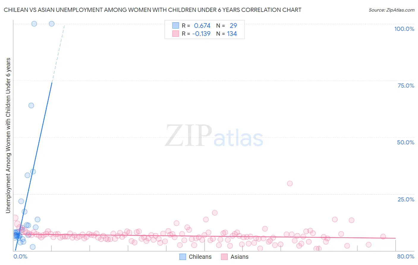 Chilean vs Asian Unemployment Among Women with Children Under 6 years