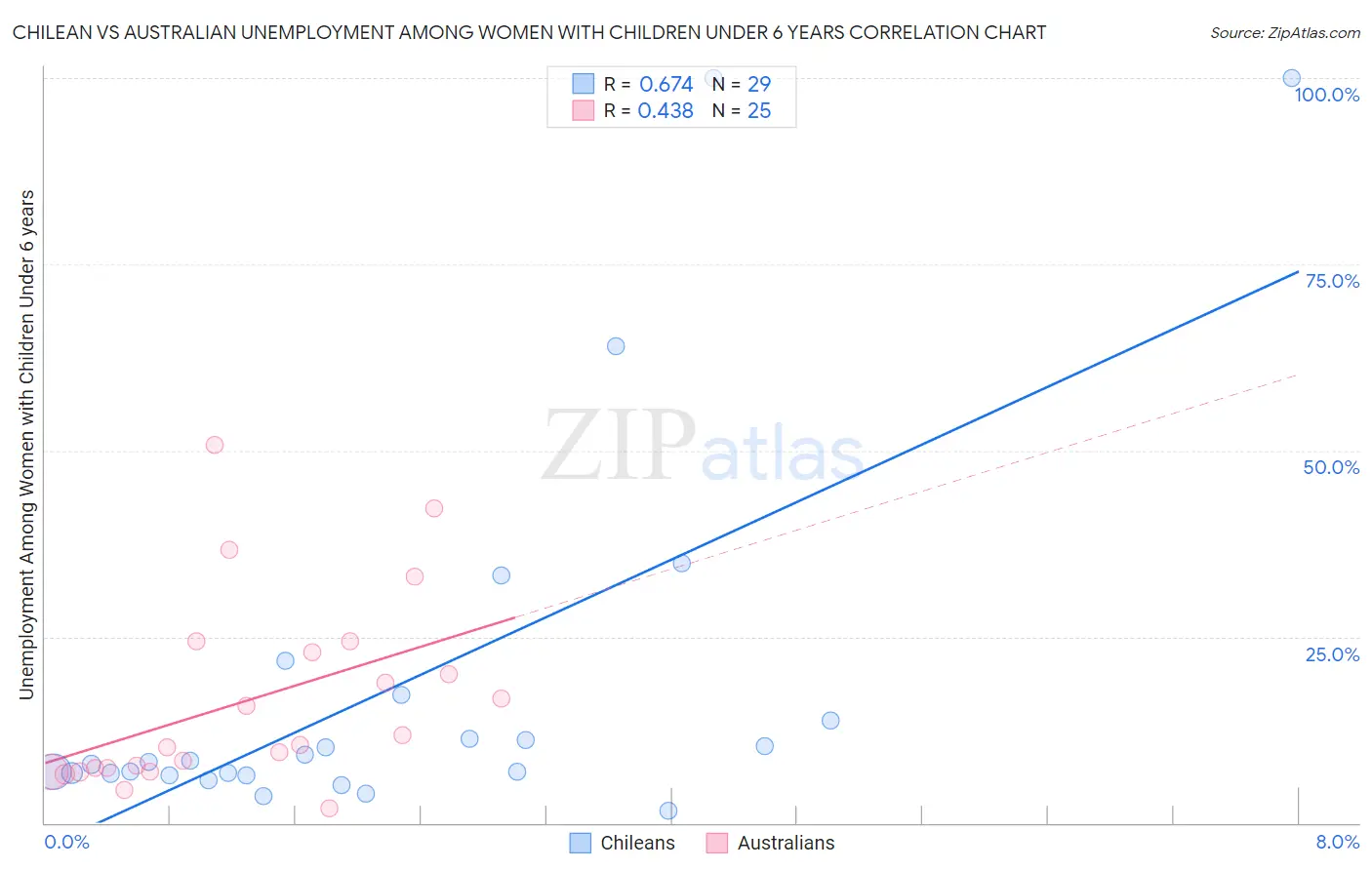 Chilean vs Australian Unemployment Among Women with Children Under 6 years