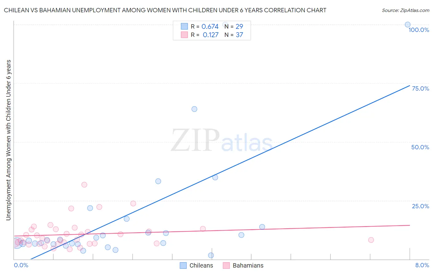 Chilean vs Bahamian Unemployment Among Women with Children Under 6 years