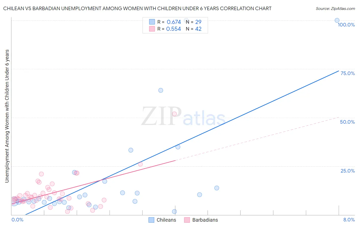 Chilean vs Barbadian Unemployment Among Women with Children Under 6 years