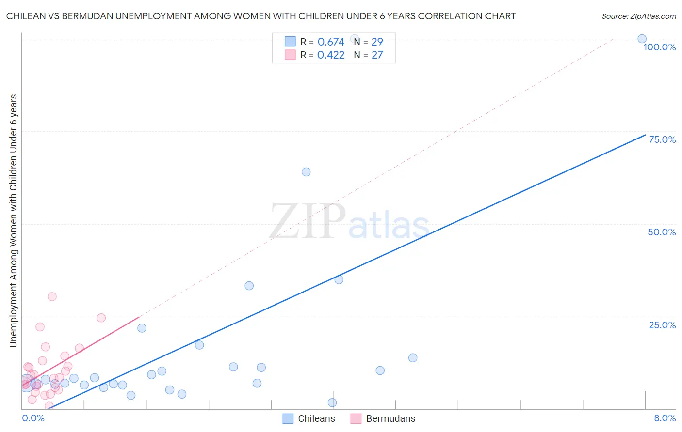 Chilean vs Bermudan Unemployment Among Women with Children Under 6 years