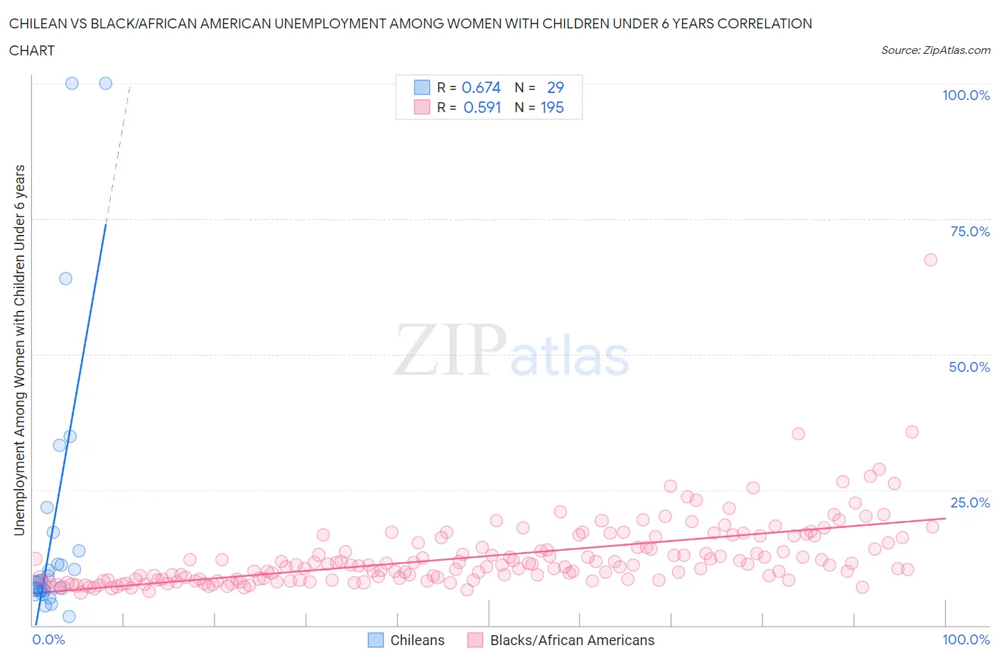 Chilean vs Black/African American Unemployment Among Women with Children Under 6 years