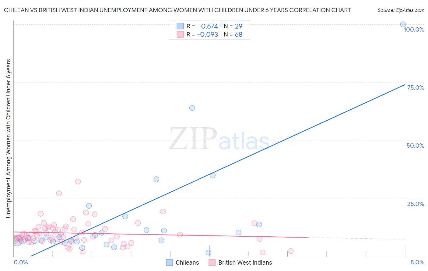 Chilean vs British West Indian Unemployment Among Women with Children Under 6 years