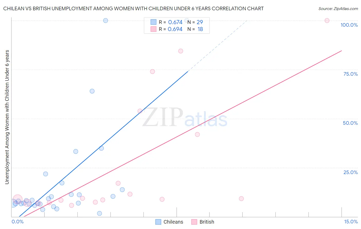 Chilean vs British Unemployment Among Women with Children Under 6 years