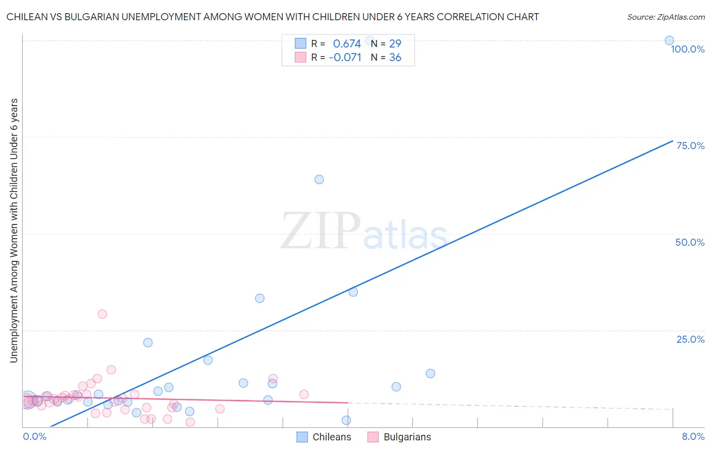 Chilean vs Bulgarian Unemployment Among Women with Children Under 6 years