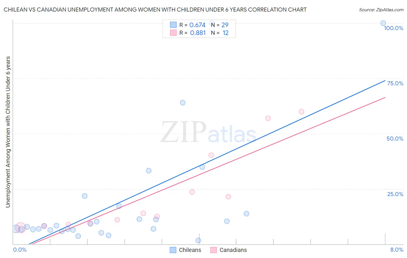 Chilean vs Canadian Unemployment Among Women with Children Under 6 years