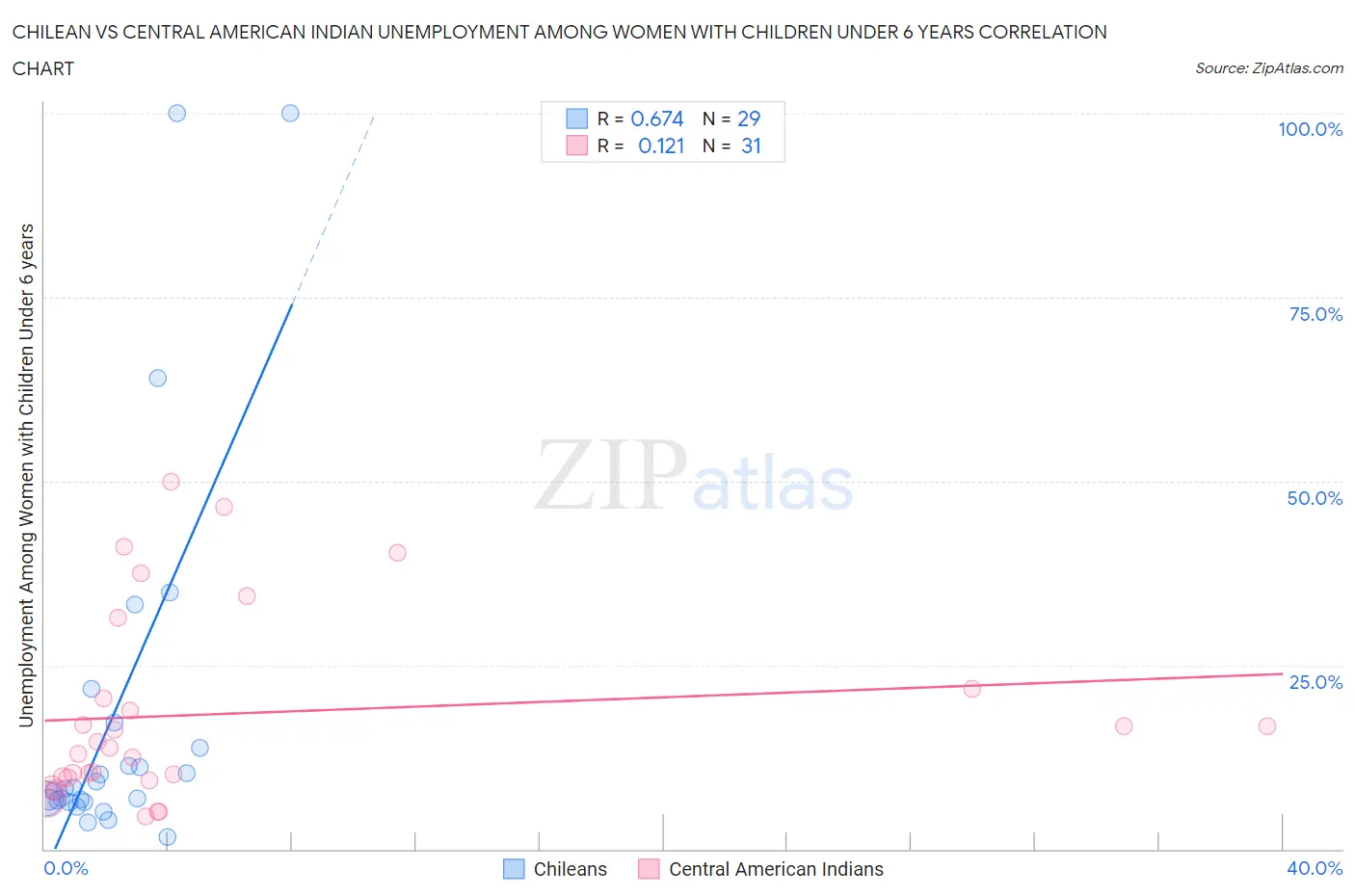 Chilean vs Central American Indian Unemployment Among Women with Children Under 6 years