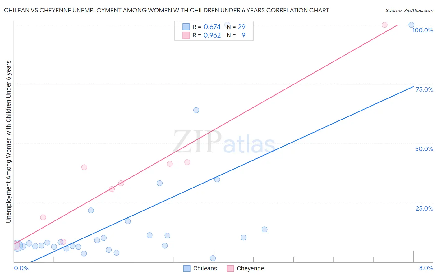 Chilean vs Cheyenne Unemployment Among Women with Children Under 6 years