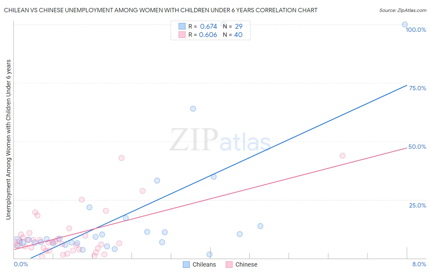 Chilean vs Chinese Unemployment Among Women with Children Under 6 years