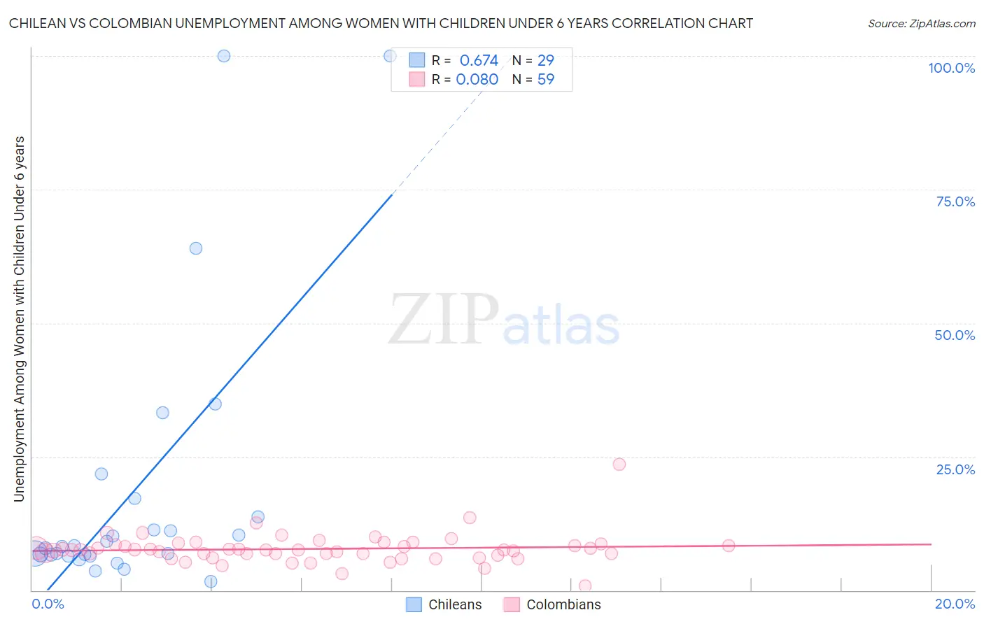 Chilean vs Colombian Unemployment Among Women with Children Under 6 years