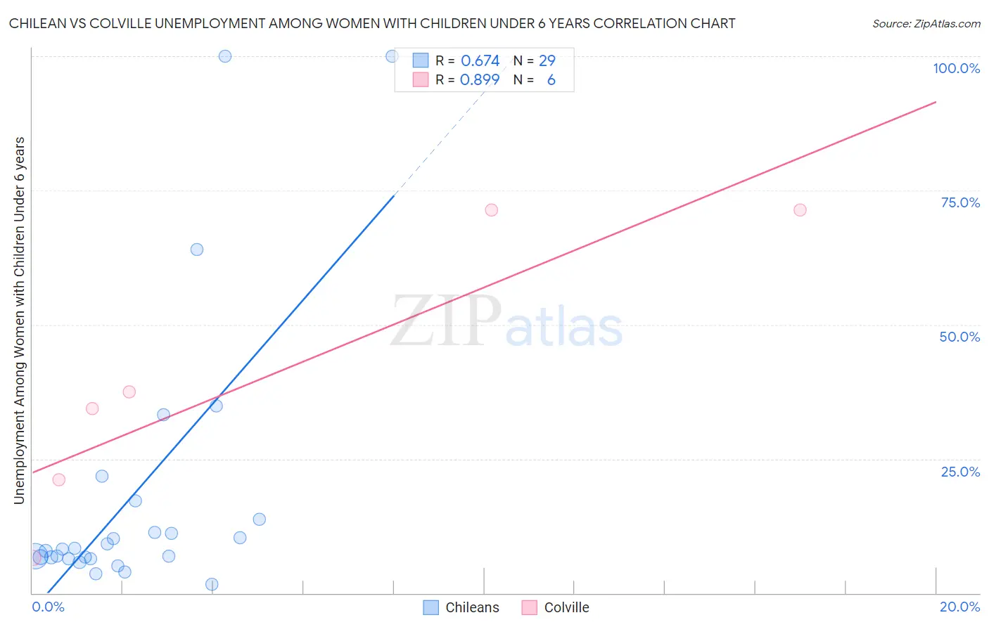 Chilean vs Colville Unemployment Among Women with Children Under 6 years