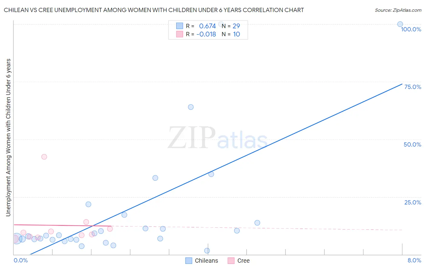 Chilean vs Cree Unemployment Among Women with Children Under 6 years