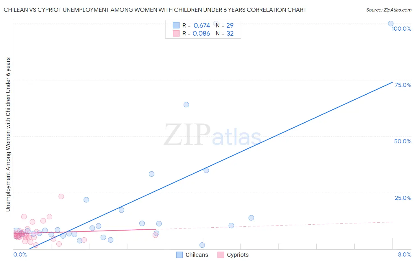 Chilean vs Cypriot Unemployment Among Women with Children Under 6 years