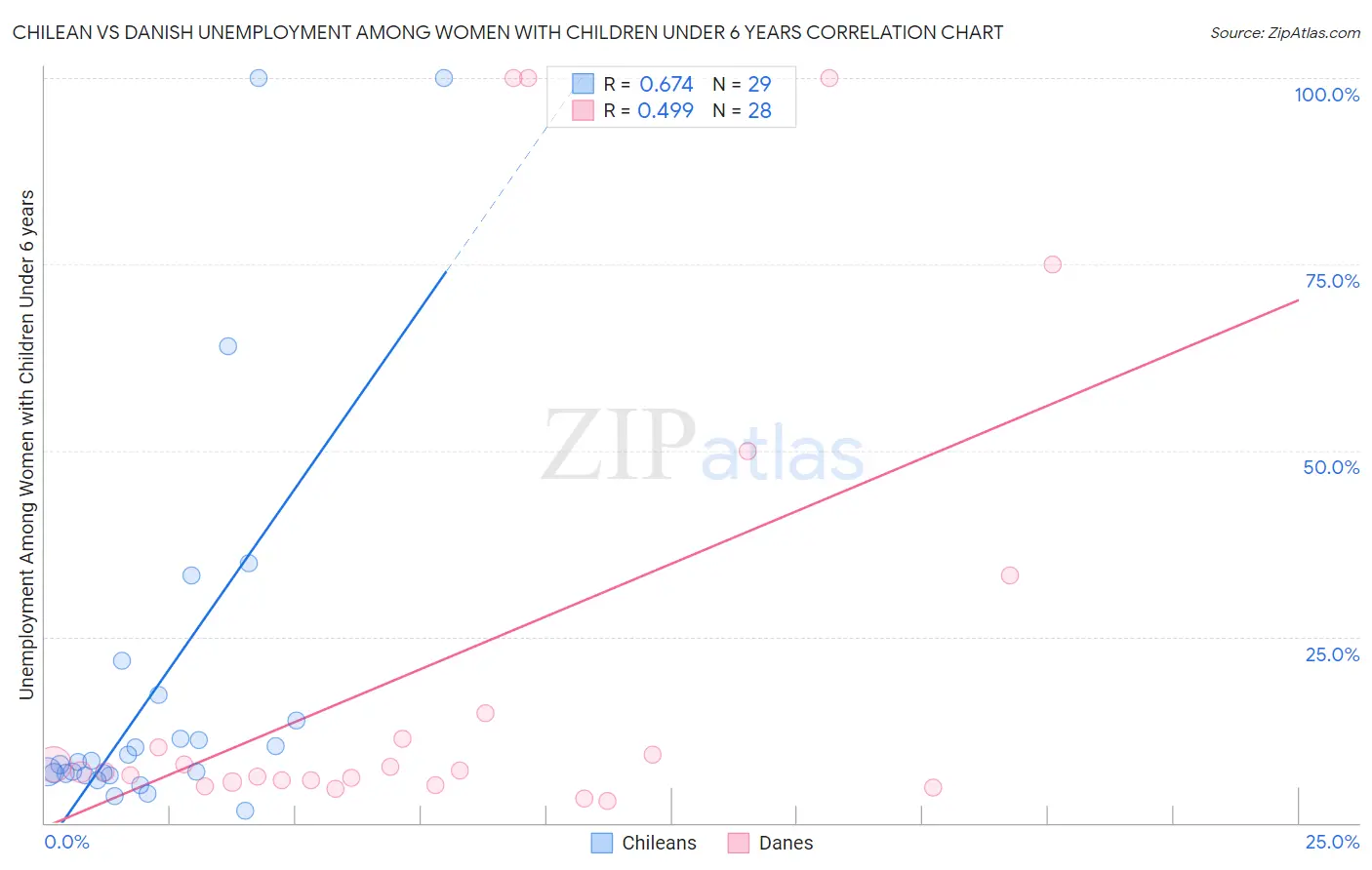 Chilean vs Danish Unemployment Among Women with Children Under 6 years