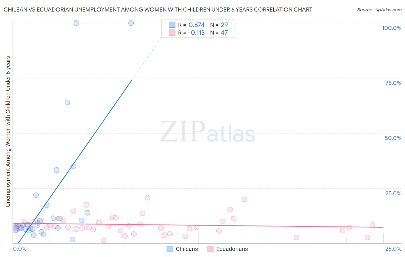 Chilean vs Ecuadorian Unemployment Among Women with Children Under 6 years