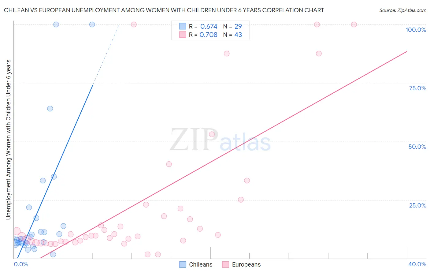 Chilean vs European Unemployment Among Women with Children Under 6 years