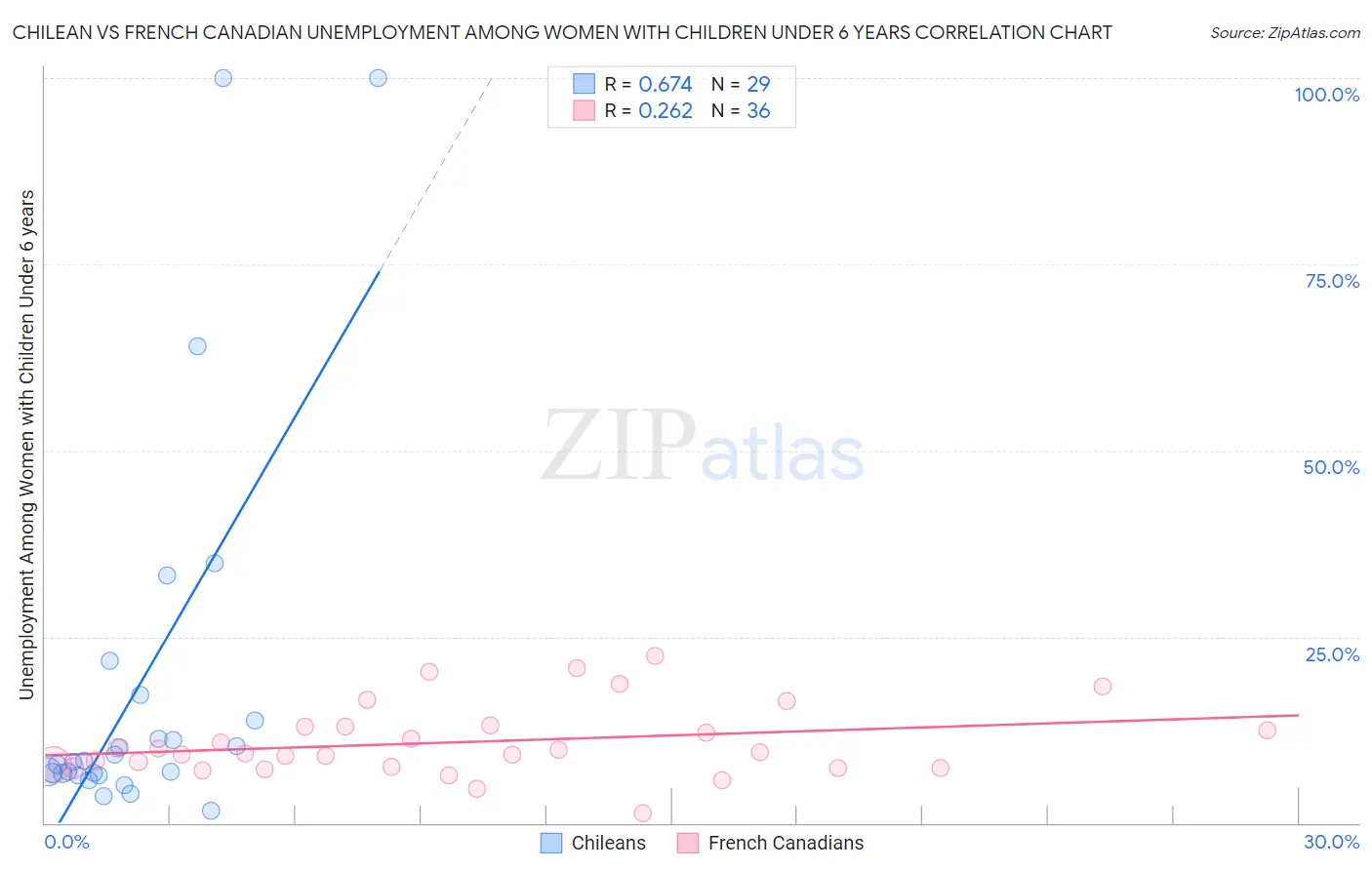 Chilean vs French Canadian Unemployment Among Women with Children Under 6 years