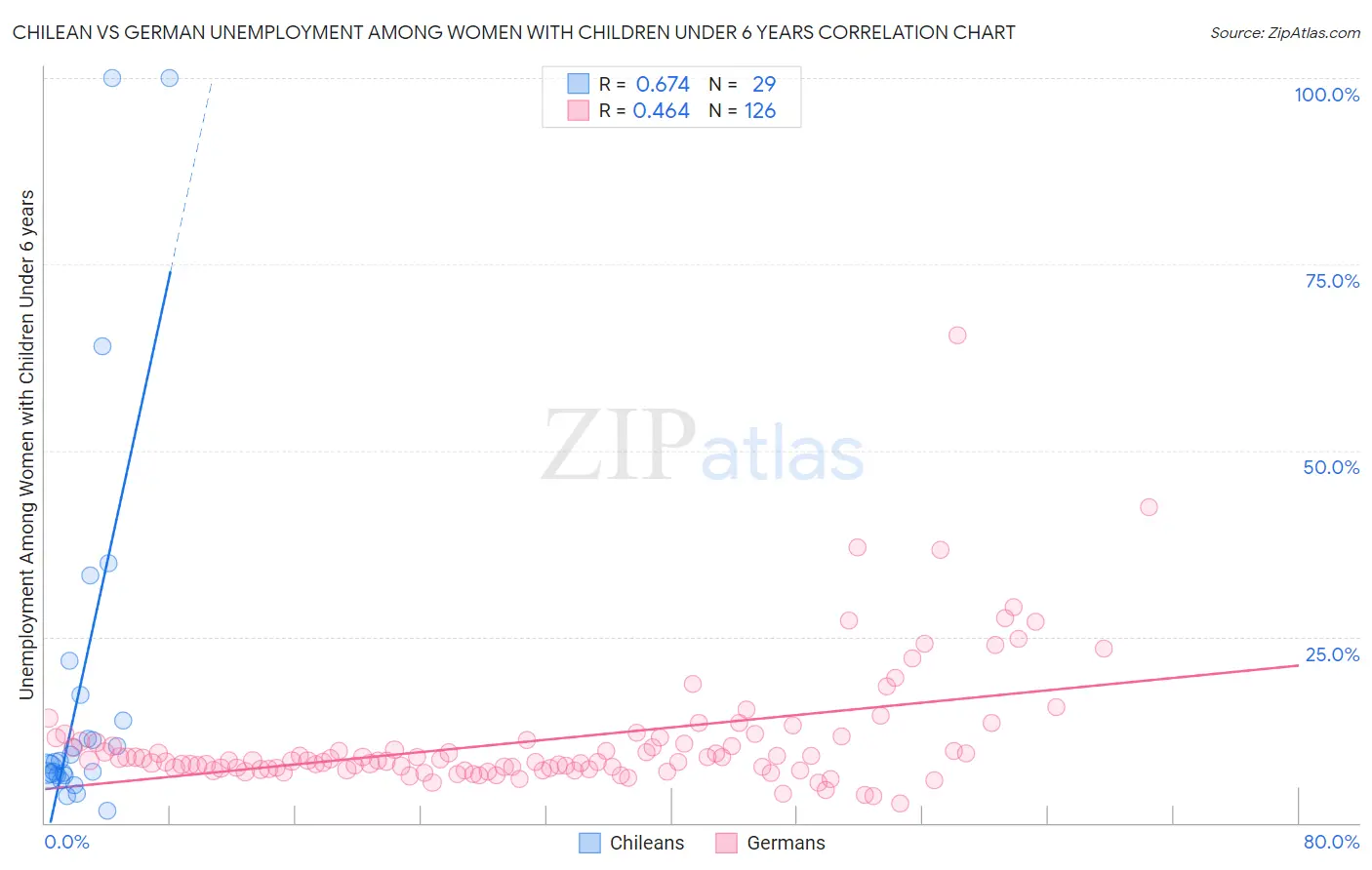 Chilean vs German Unemployment Among Women with Children Under 6 years