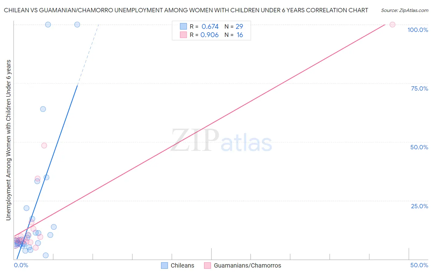 Chilean vs Guamanian/Chamorro Unemployment Among Women with Children Under 6 years