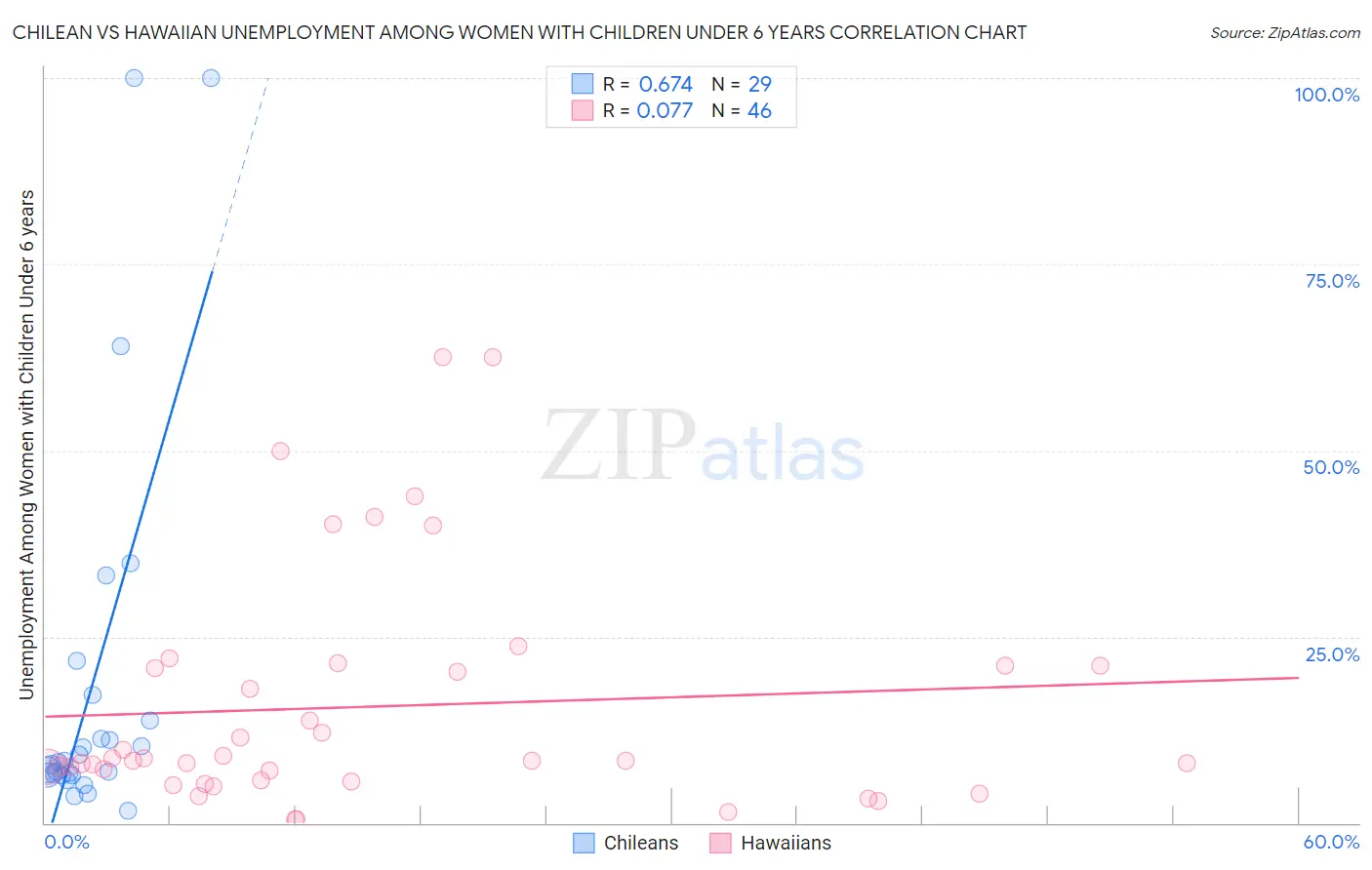 Chilean vs Hawaiian Unemployment Among Women with Children Under 6 years