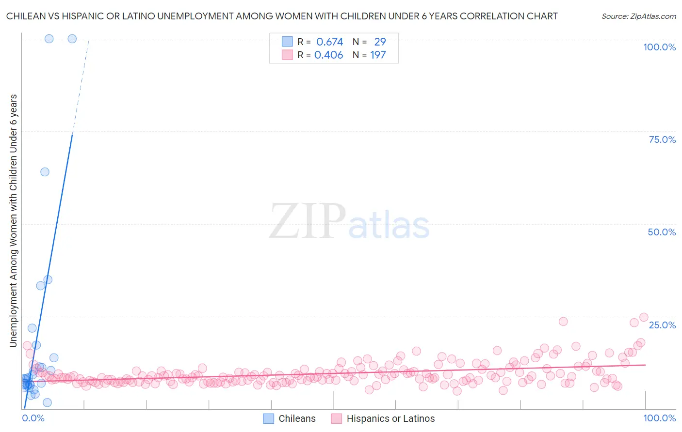 Chilean vs Hispanic or Latino Unemployment Among Women with Children Under 6 years