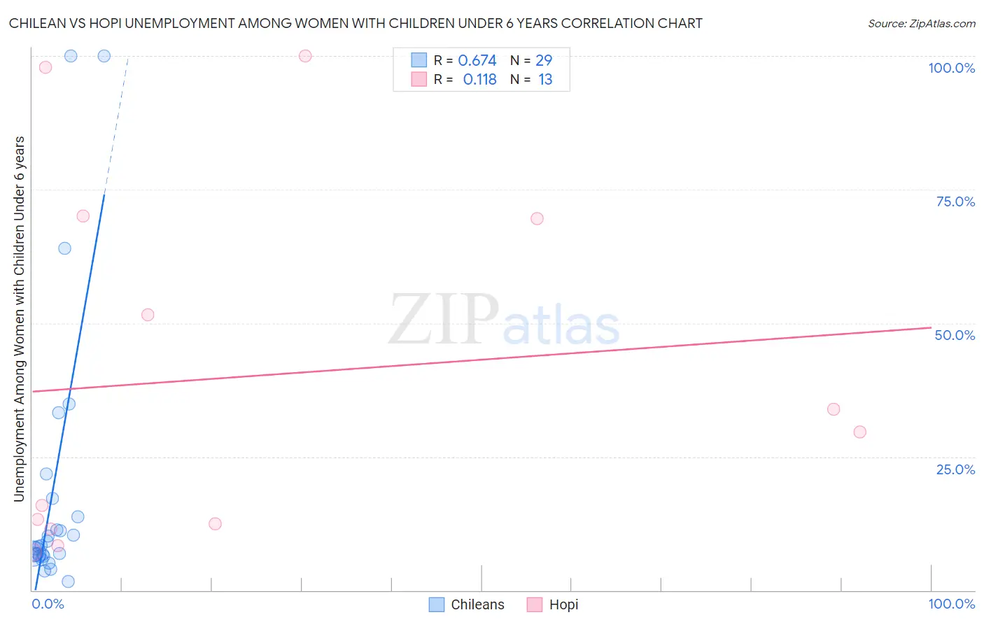 Chilean vs Hopi Unemployment Among Women with Children Under 6 years