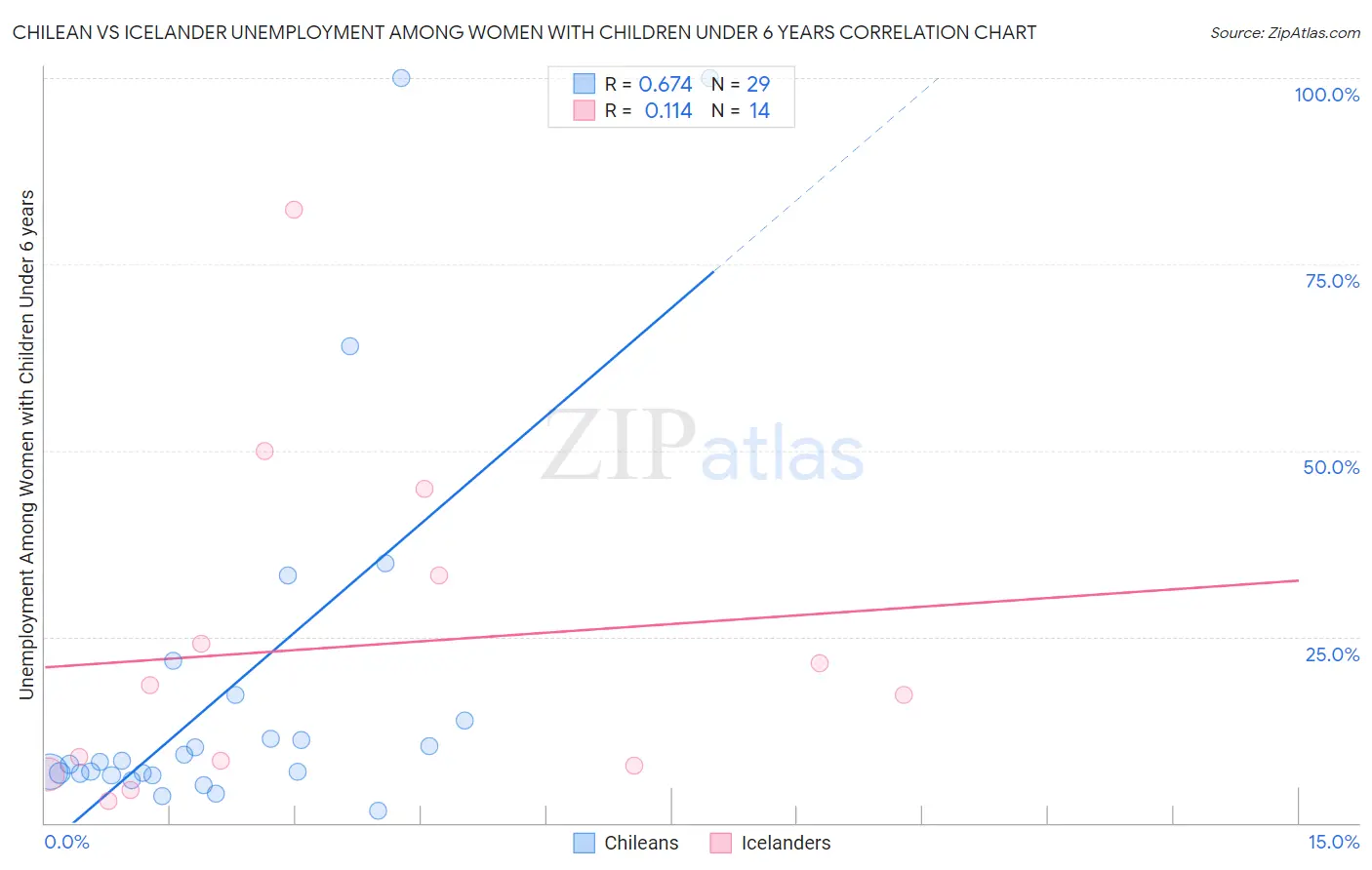 Chilean vs Icelander Unemployment Among Women with Children Under 6 years