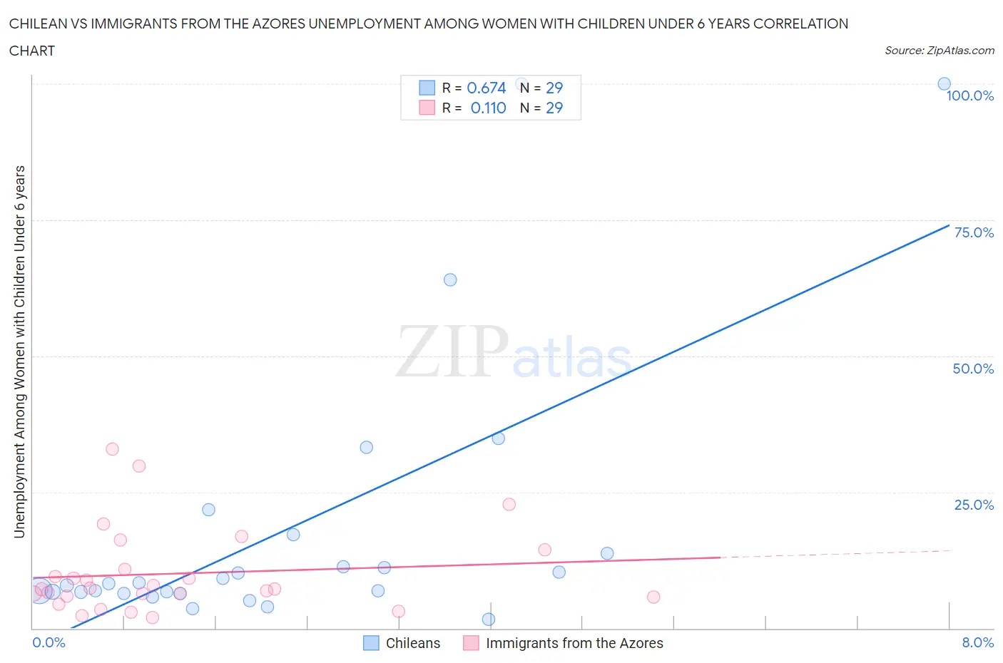 Chilean vs Immigrants from the Azores Unemployment Among Women with Children Under 6 years