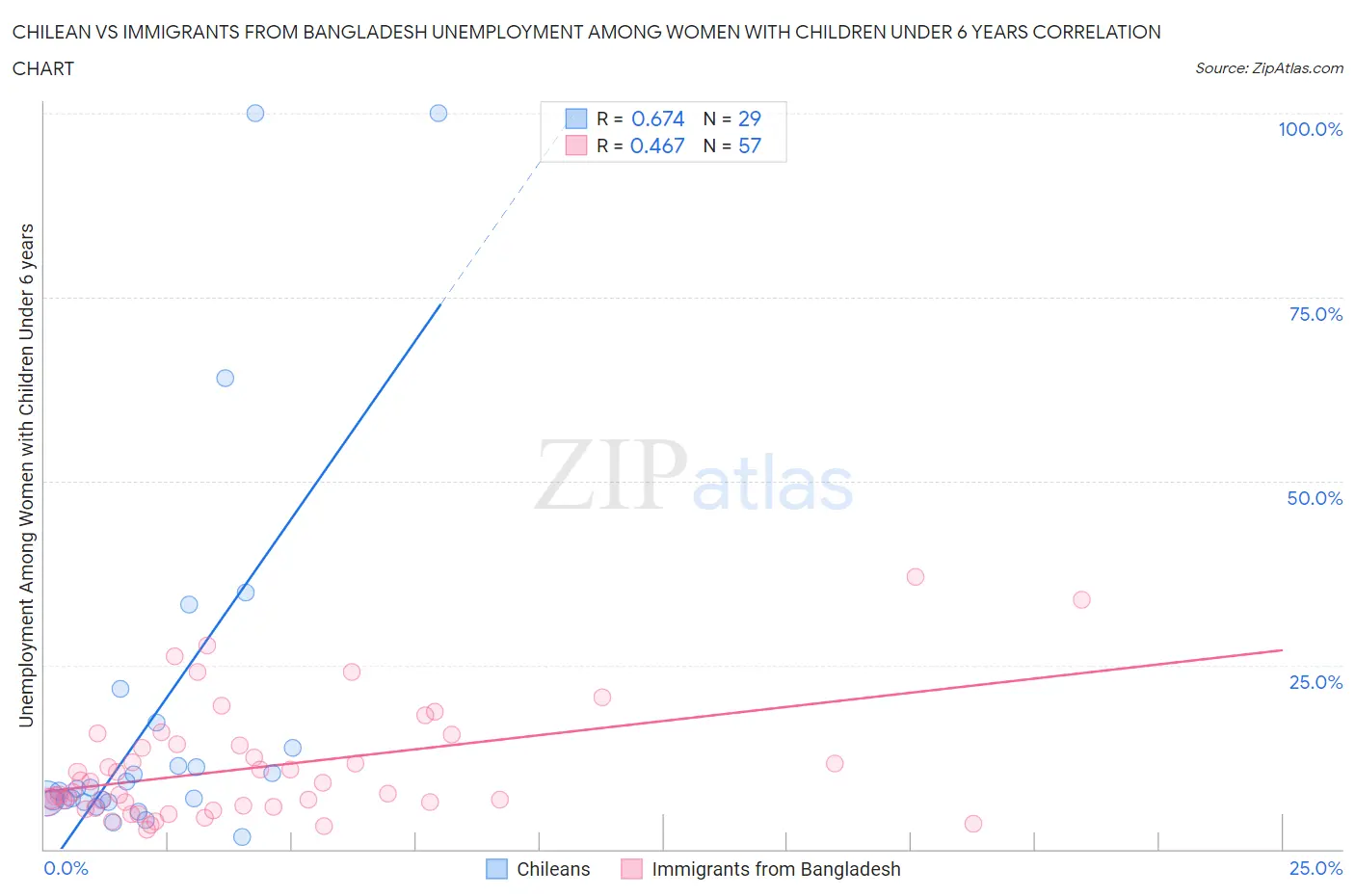 Chilean vs Immigrants from Bangladesh Unemployment Among Women with Children Under 6 years