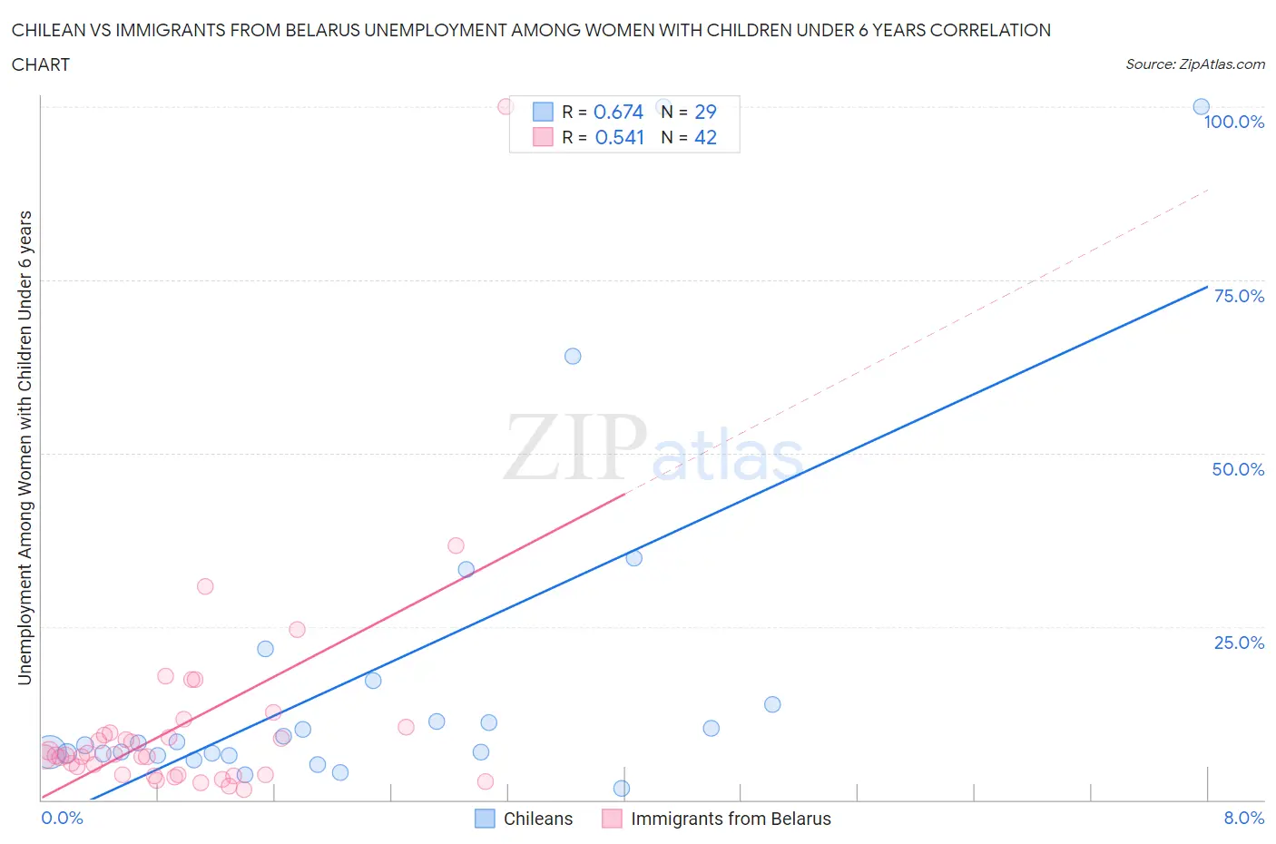 Chilean vs Immigrants from Belarus Unemployment Among Women with Children Under 6 years