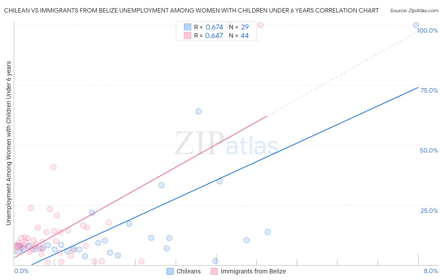 Chilean vs Immigrants from Belize Unemployment Among Women with Children Under 6 years