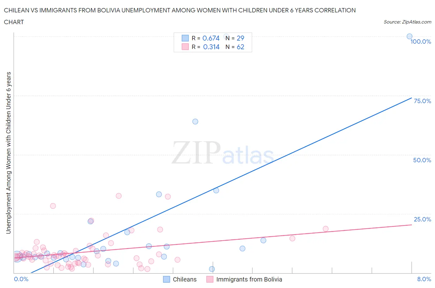 Chilean vs Immigrants from Bolivia Unemployment Among Women with Children Under 6 years