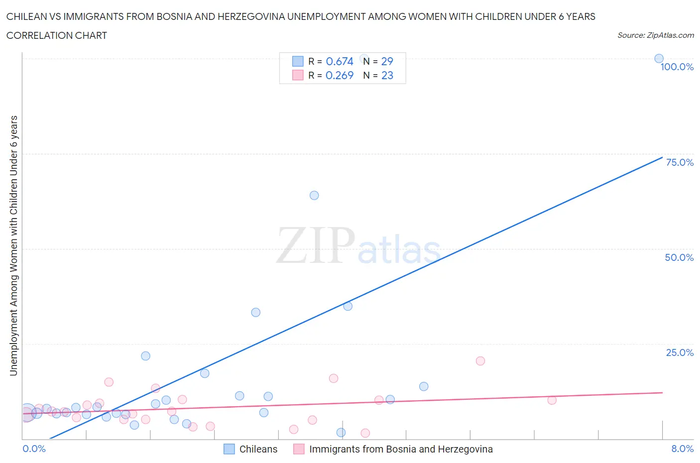 Chilean vs Immigrants from Bosnia and Herzegovina Unemployment Among Women with Children Under 6 years