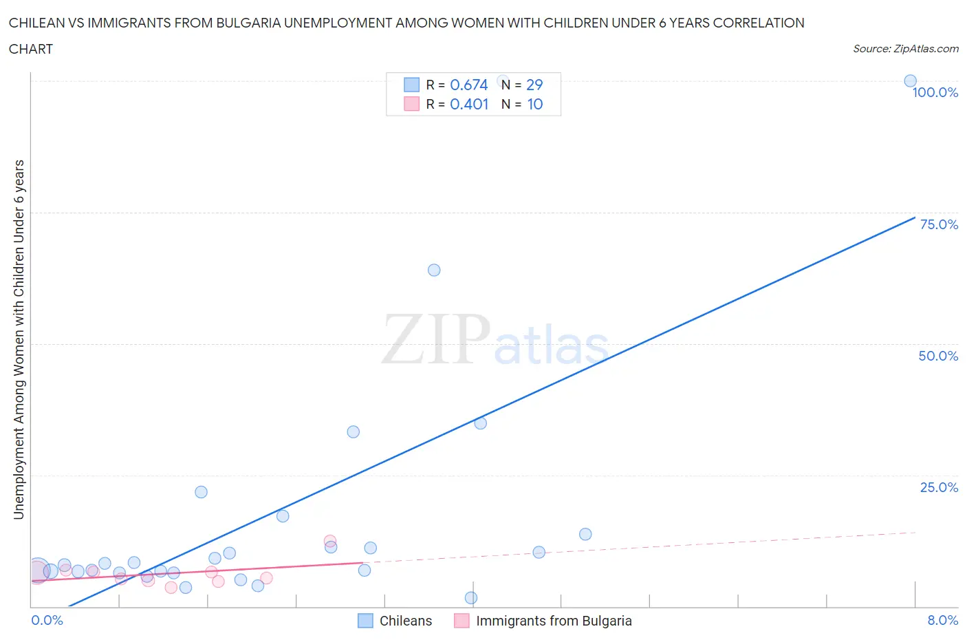 Chilean vs Immigrants from Bulgaria Unemployment Among Women with Children Under 6 years