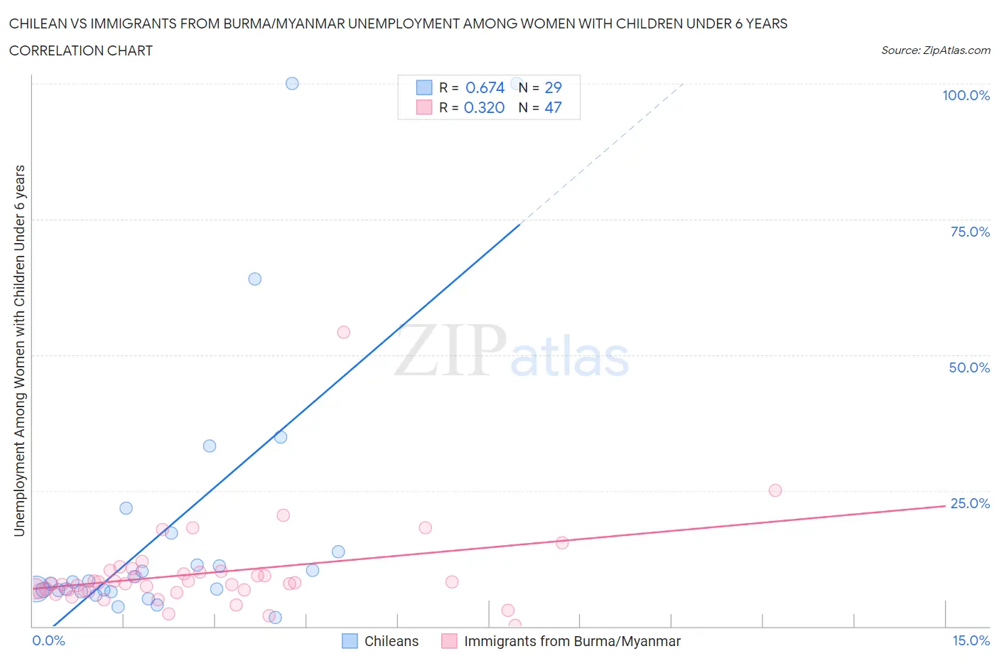 Chilean vs Immigrants from Burma/Myanmar Unemployment Among Women with Children Under 6 years