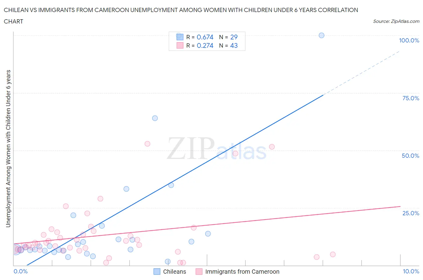 Chilean vs Immigrants from Cameroon Unemployment Among Women with Children Under 6 years