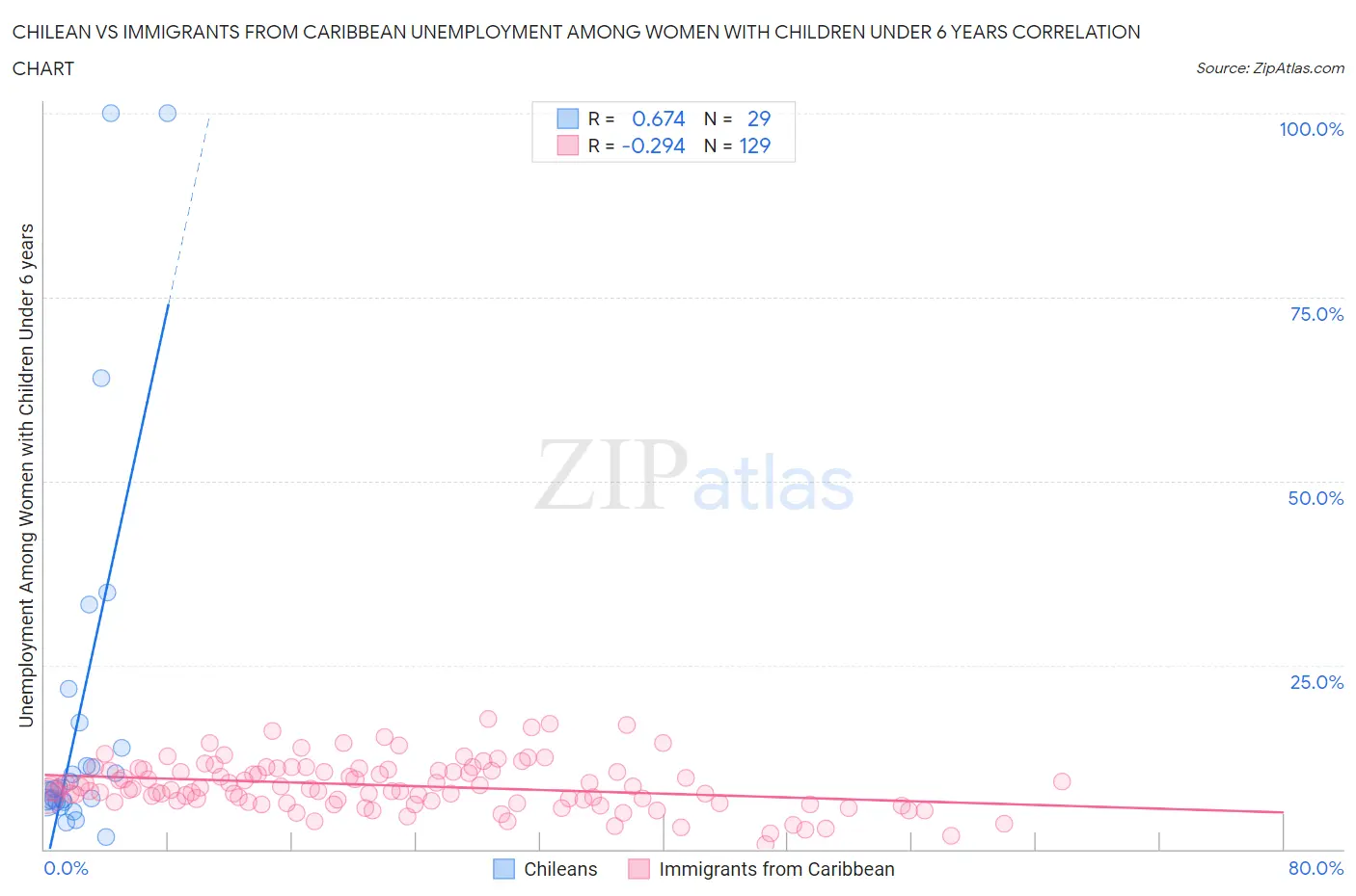 Chilean vs Immigrants from Caribbean Unemployment Among Women with Children Under 6 years