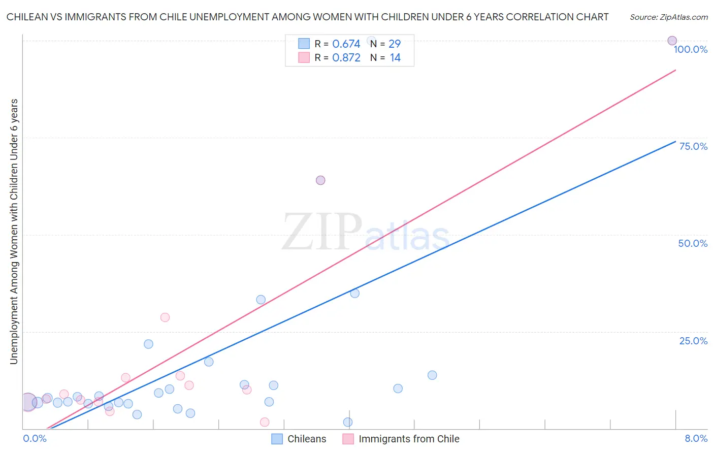 Chilean vs Immigrants from Chile Unemployment Among Women with Children Under 6 years