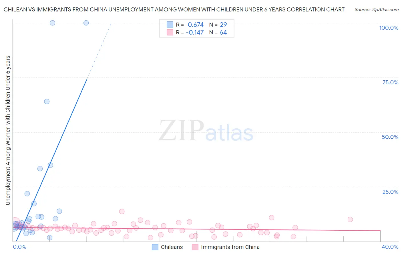 Chilean vs Immigrants from China Unemployment Among Women with Children Under 6 years