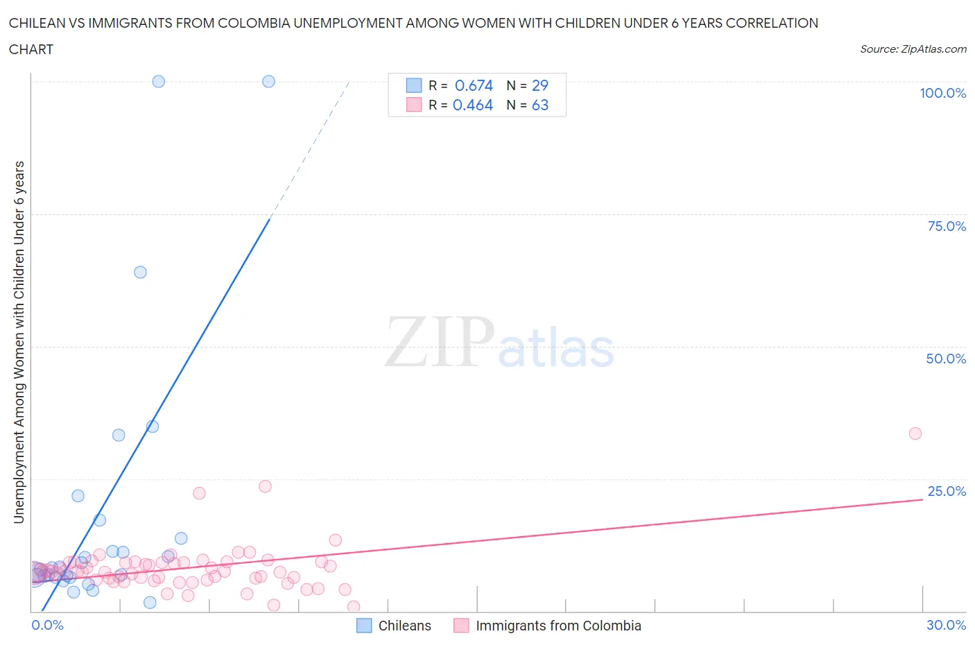 Chilean vs Immigrants from Colombia Unemployment Among Women with Children Under 6 years